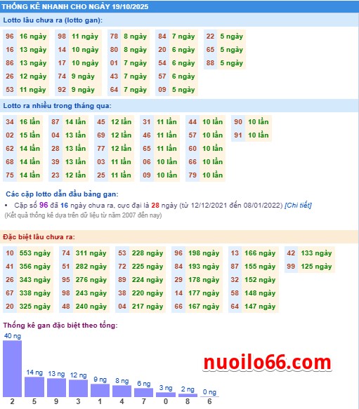 thong ke ket qua xsmb 19-10-2025